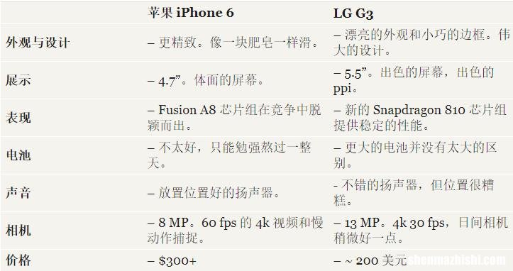 苹果iPhone6对比LG G3的7个不同之处，那个更好！