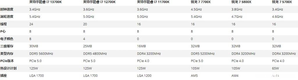 谁强Intel Core i7对比AMD Ryzen 7处理器哪个更好？