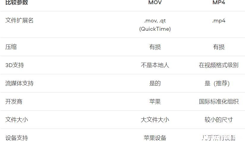 MP4与MOV格式主要区别，哪个画质效果好