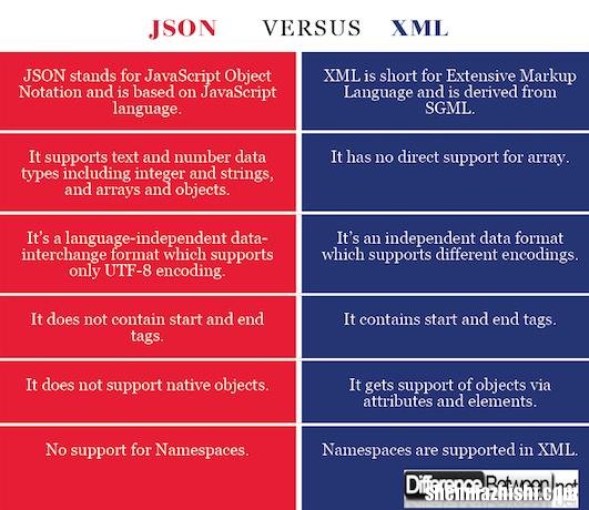 解析XML与XML是什么，JSON与XML的区别比较