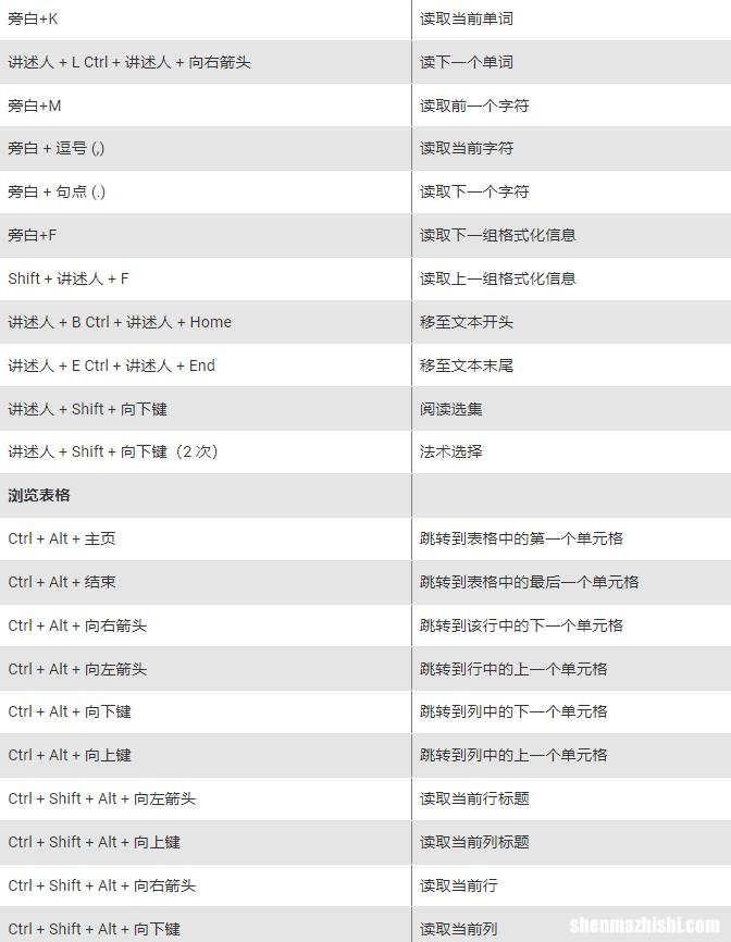 Windows11讲述人键盘快捷键的完整列表