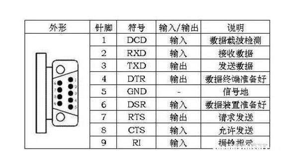 串行端口RS232、RS422和RS485之间有什么区别？