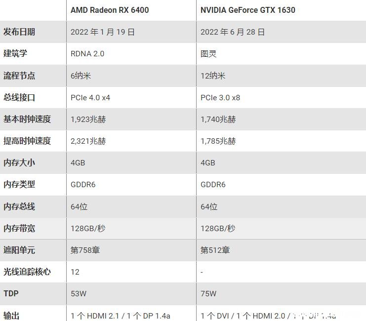 显卡RX 6400和GTX 1630，性能对比哪个好！