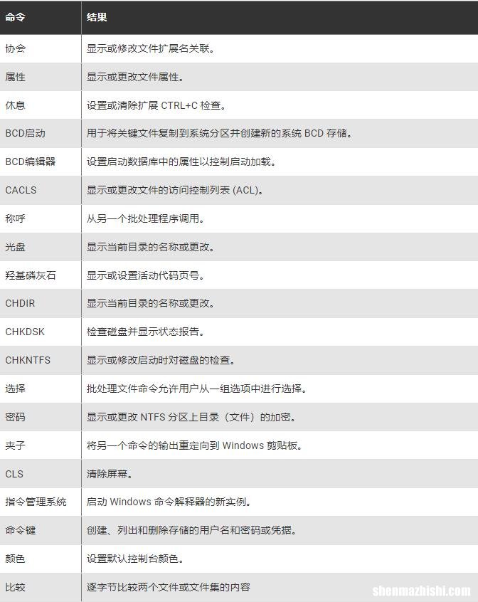 您应该了解的基本Windows CMD命令