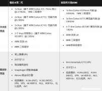 骁龙8gen2和天玑9200对比哪个好，区别在哪