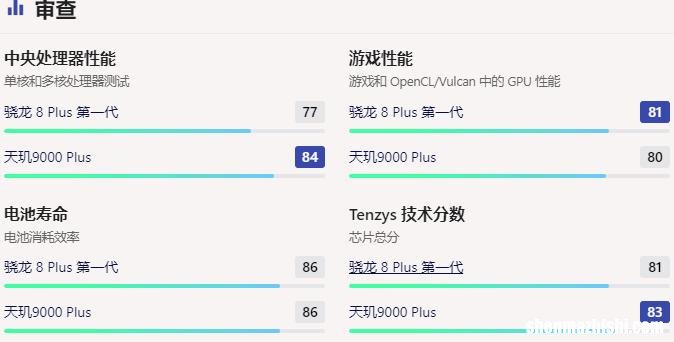 天玑9000plus相当于骁龙多少，骁龙8Gen1性能跑分