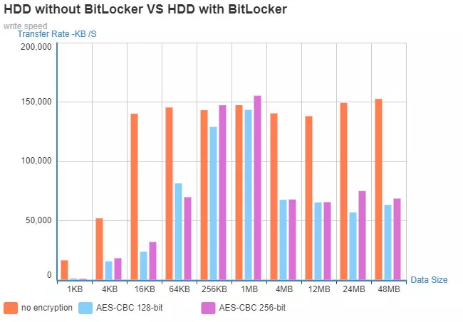 BitLocker对硬盘读写性能影响有多大？
