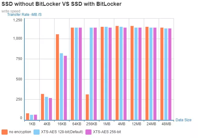 BitLocker对硬盘读写性能影响有多大？