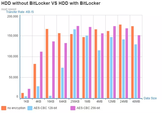 BitLocker对硬盘读写性能影响有多大？