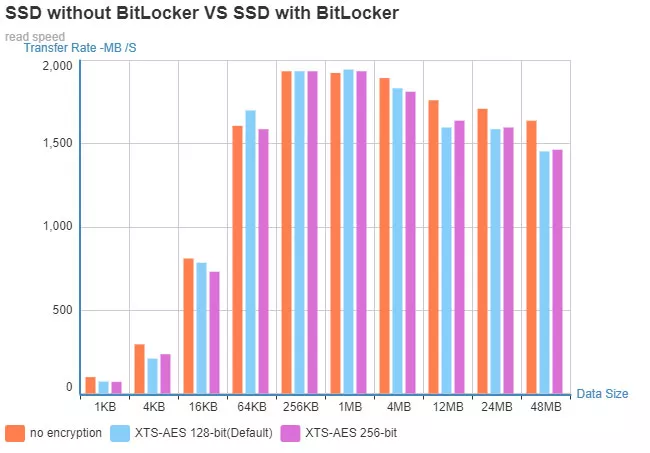 BitLocker对硬盘读写性能影响有多大？