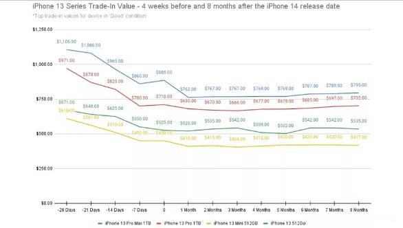 升级到iPhone15？这就是您应该以旧换新的5个原因