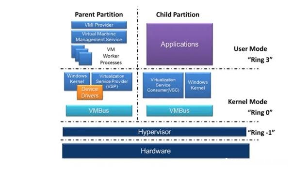 Hyper-V是什么?让你了解虚拟化技术