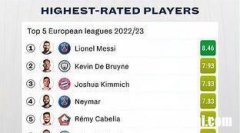 五大联赛世界排名第几