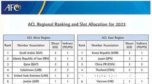 中超球队亚冠名额分配表格